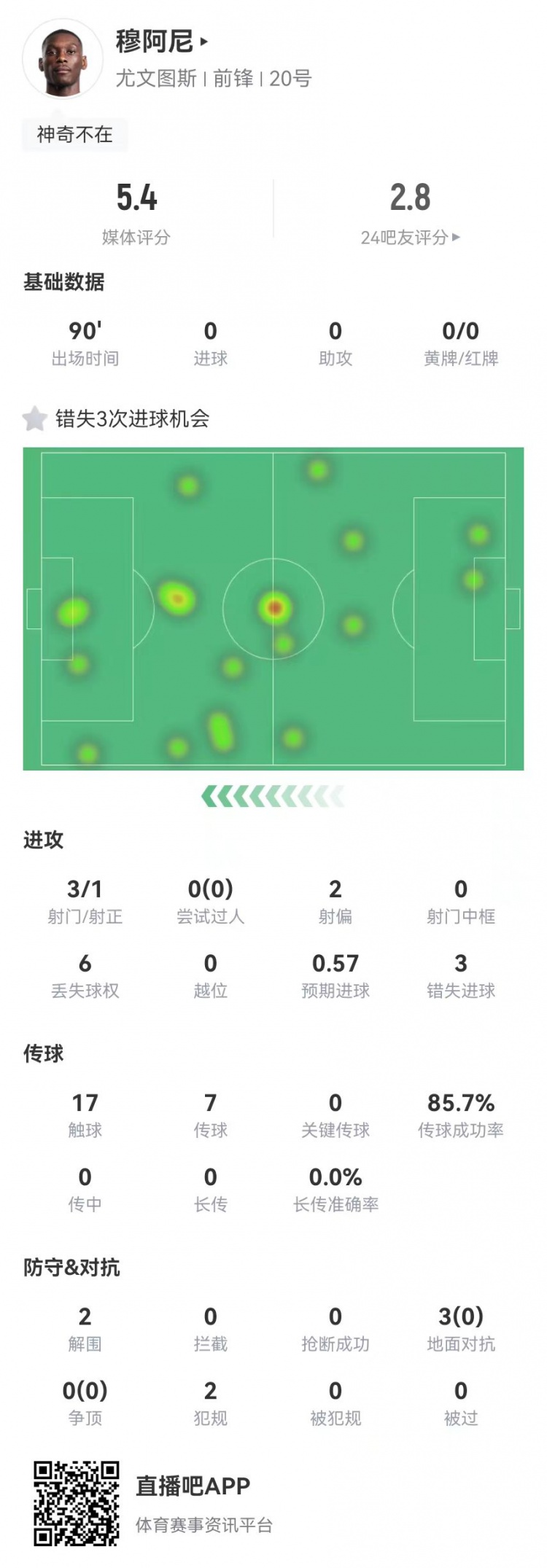  穆阿尼本場(chǎng)3射門3次錯(cuò)失重大機(jī)會(huì)，3對(duì)抗0成功 5.4分全場(chǎng)最低