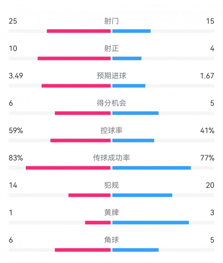  尤文1-3埃因霍溫?cái)?shù)據(jù)：射門15-25，射正4-10，得分機(jī)會(huì)5-6