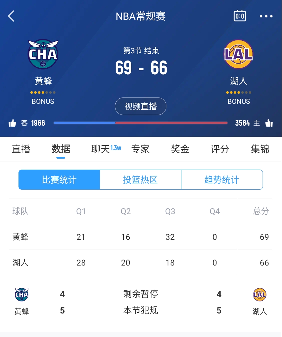  三崩來臨！湖人第三節(jié)僅得18分 單節(jié)凈負(fù)14分落后3分進入第四節(jié)