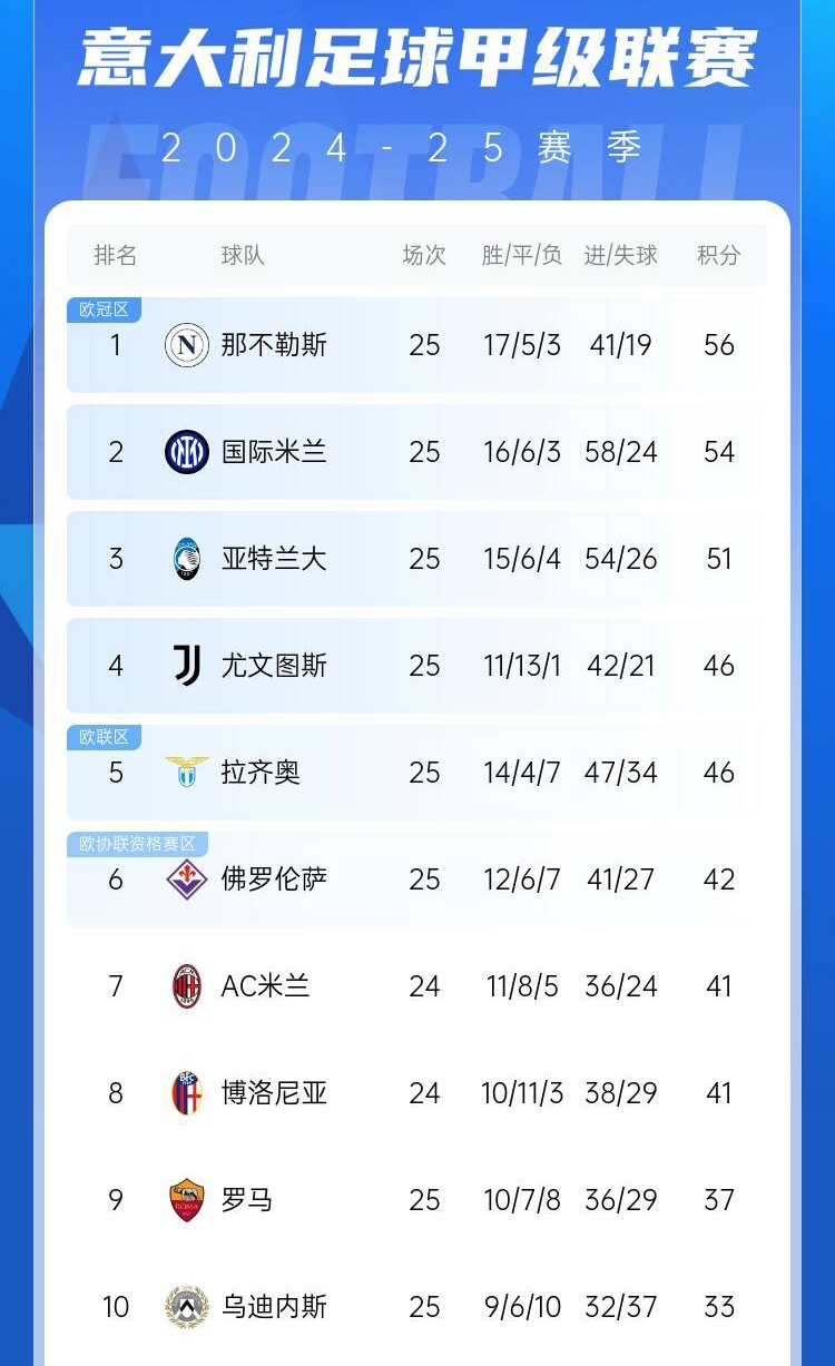  爭(zhēng)四好戲開始？意甲3/4/7接連歐冠出局，第5/6均歐戰(zhàn)直通仍需征戰(zhàn)