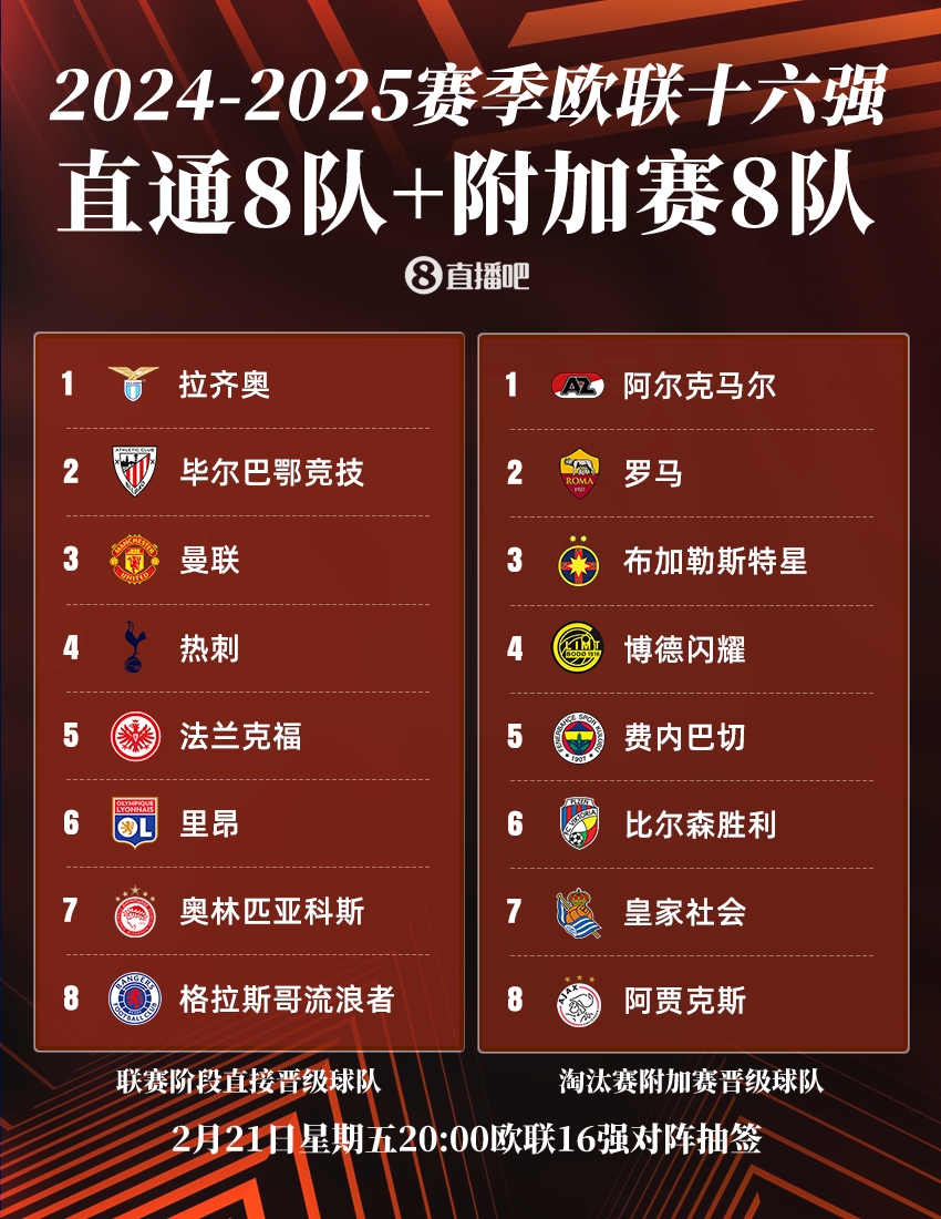  ??歐聯(lián)16強：曼聯(lián)、熱刺直通，羅馬、費內巴切晉級，今晚20點抽簽
