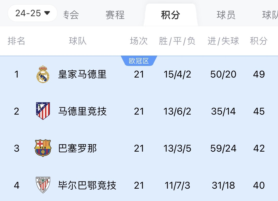 兩難全？皇馬多踢2場附加賽淘汰曼城，西甲4分領(lǐng)跑被馬競巴薩追上
