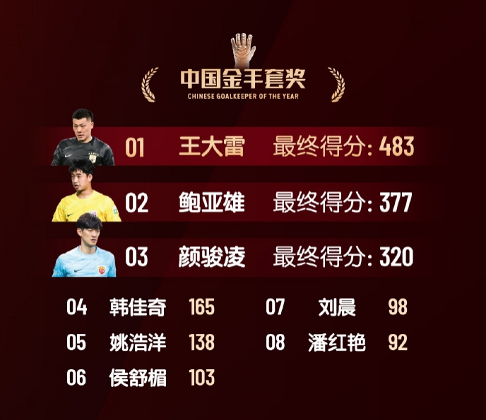  中國(guó)金手套獎(jiǎng)得分：王大雷483第1，鮑亞雄377第2，顏駿凌320第3