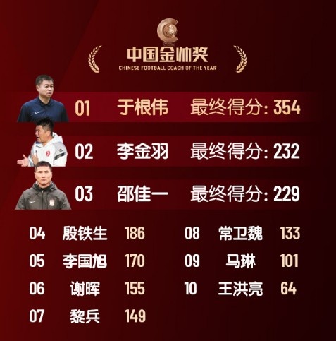  中國金帥獎、女子金球獎具體得分：于根偉、張琳艷均斷層領(lǐng)先