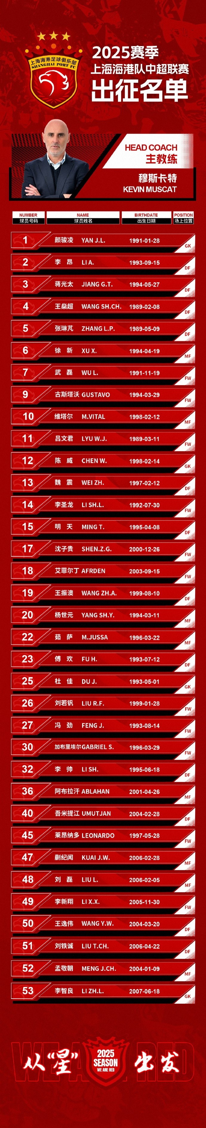  蒯紀(jì)聞入選！上海海港一線隊(duì)名單：共35人！武磊領(lǐng)銜，維塔爾在列