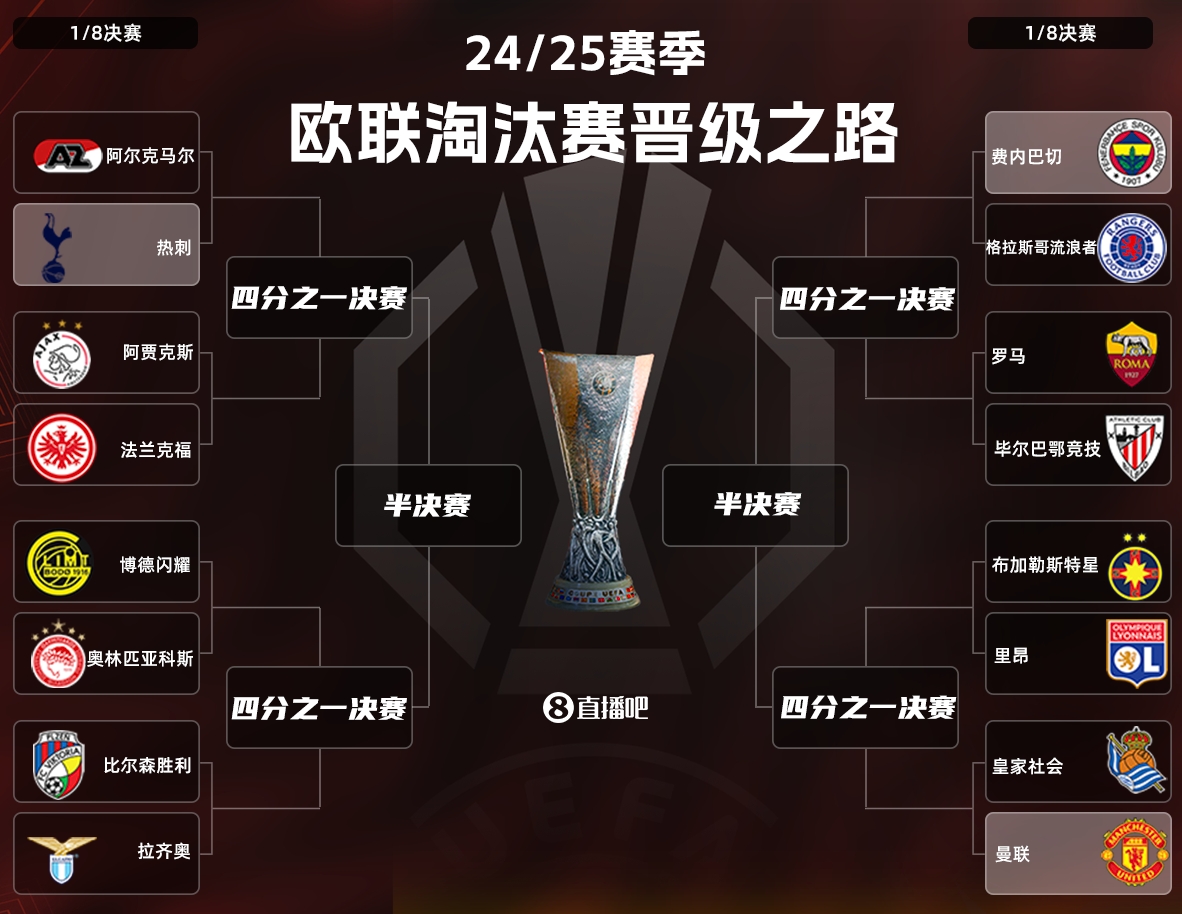  穆帥復(fù)仇記??費內(nèi)巴切與羅馬、曼聯(lián)齊聚歐聯(lián)杯16強下半?yún)^(qū)