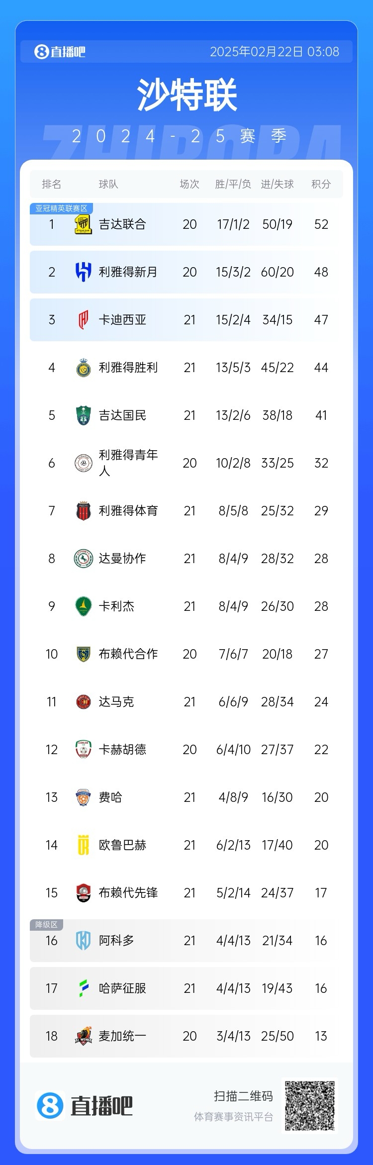  沙特聯(lián)積分榜：勝利五連勝遭終結，先賽落后榜首8分