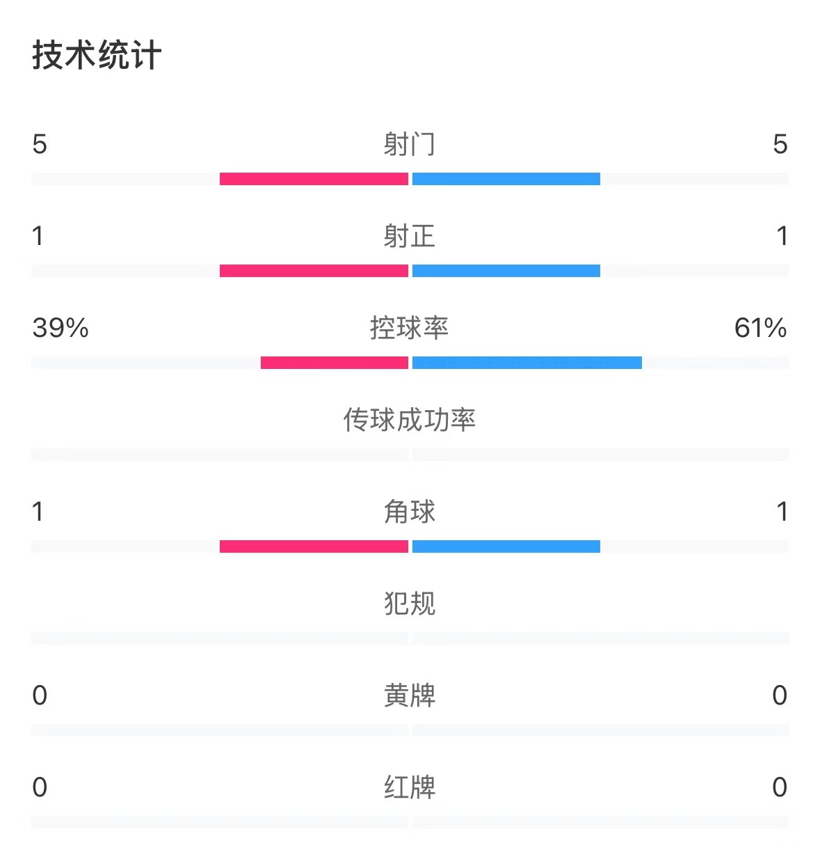  表現(xiàn)亮眼！國青半場控球率超6成，共5次射門&多次創(chuàng)造良機