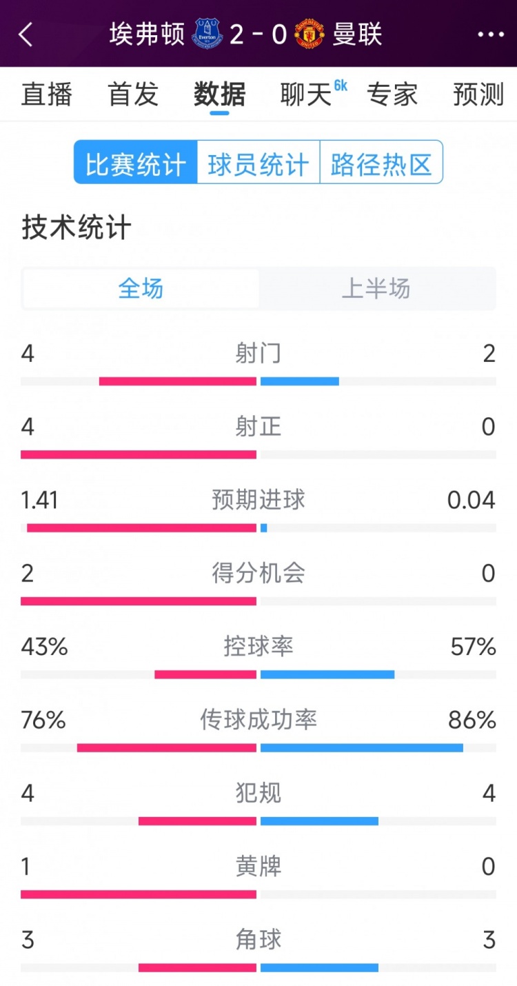  曼聯(lián)半場零射正，埃弗頓vs曼聯(lián)半場數(shù)據(jù)：射門4-2，射正4-0