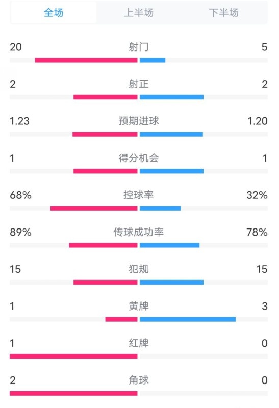  阿森納0-1西漢姆數(shù)據(jù)：射門(mén)20-5，射正2-2，紅牌1-0，控球68%-32%