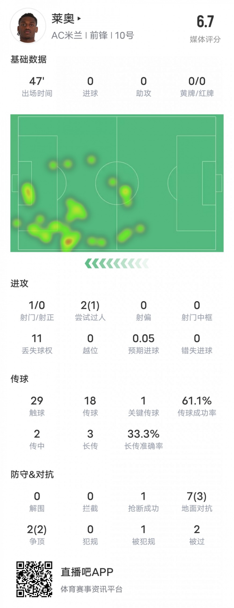  萊奧本場(chǎng)比賽數(shù)據(jù)：1過人成功1關(guān)鍵傳球11次丟失球權(quán)，評(píng)分6.7