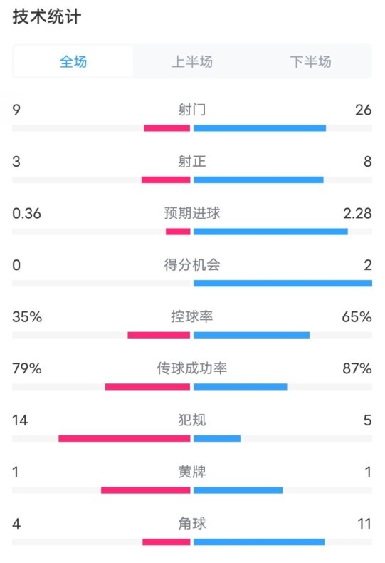  都靈2-1米蘭全場數(shù)據(jù)：射門9-26，射正3-8，控球率35%-65%