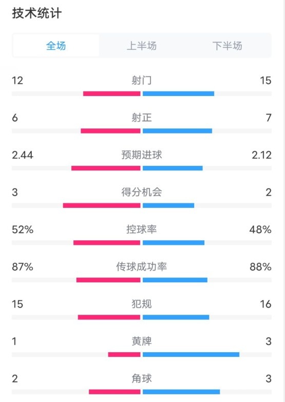  維拉2-1切爾西數(shù)據(jù)：射門12-15，射正6-7，控球率52%-48%