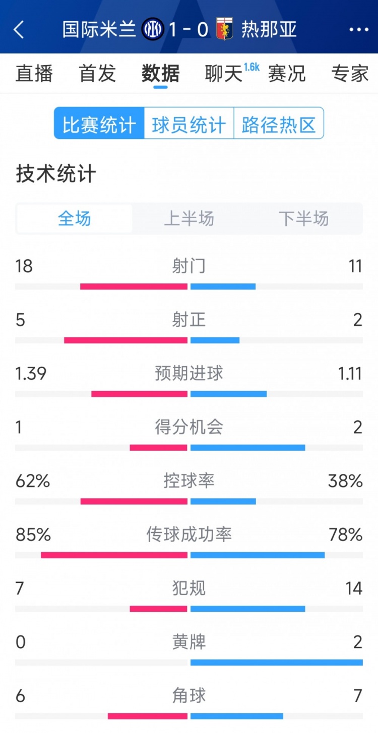  國(guó)米1-0熱那亞全場(chǎng)數(shù)據(jù)：射門18-11，射正 5-2，得分機(jī)會(huì)1-2