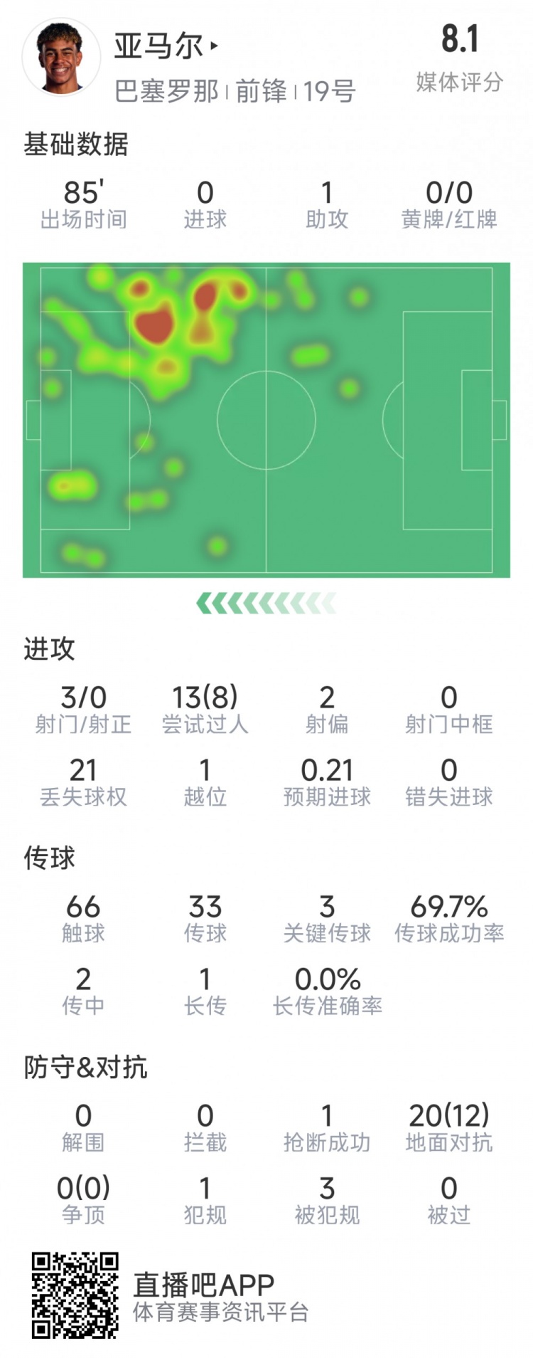  亞馬爾本場(chǎng)數(shù)據(jù)：1次助攻，3射0正，3次關(guān)鍵傳球，8次成功過(guò)人