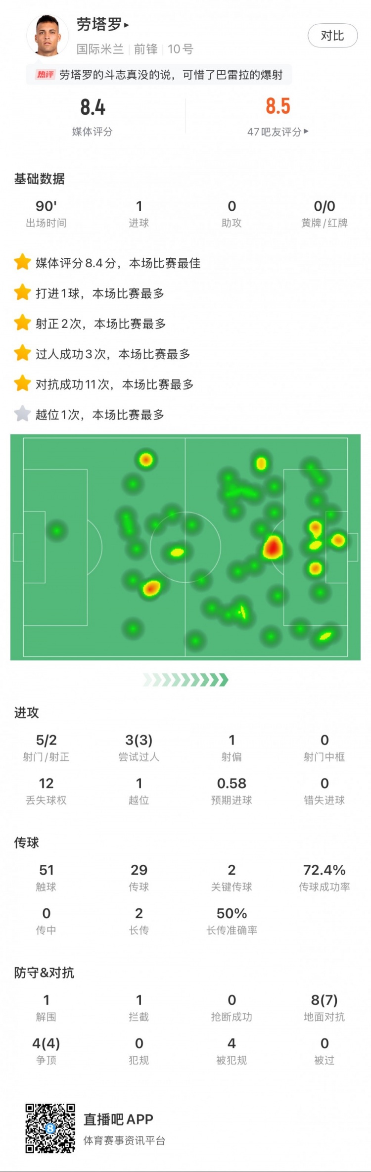  勞塔羅全場數據：進1球，5次射門2次射正，3次過人，2次關鍵傳球