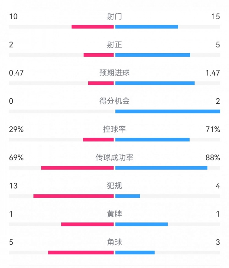  巴薩2-0拉帕數據：射門15-10，射正5-2，得分機會2-0，犯規(guī)4-13