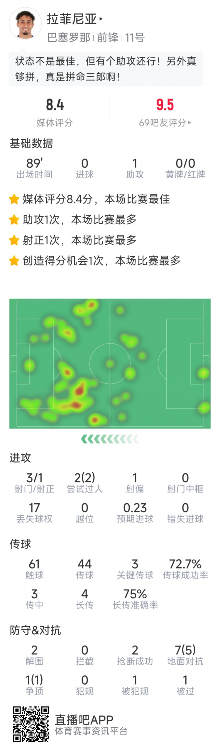  拉菲尼亞本場數據：1次助攻，3次關鍵傳球，2次搶斷，2次過人