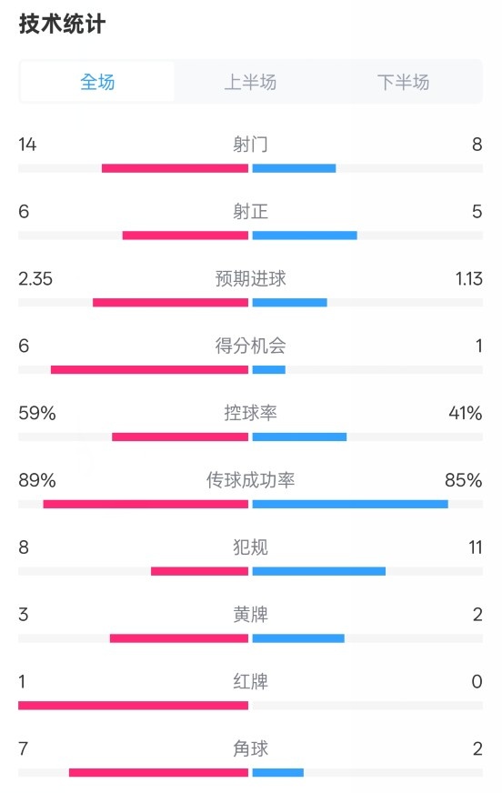  邁阿密國際2-2紐約城數(shù)據(jù)：射門14-8，射正6-5，控球率59%-41%