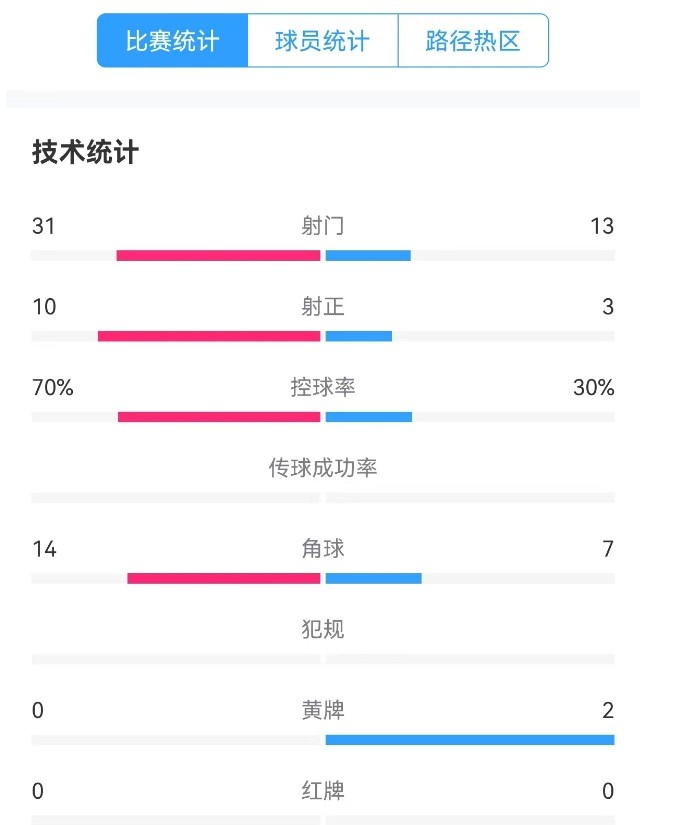  津門虎vs梅州全場數(shù)據(jù)：津門虎控球率達(dá)70%，射門數(shù)31-13占優(yōu)