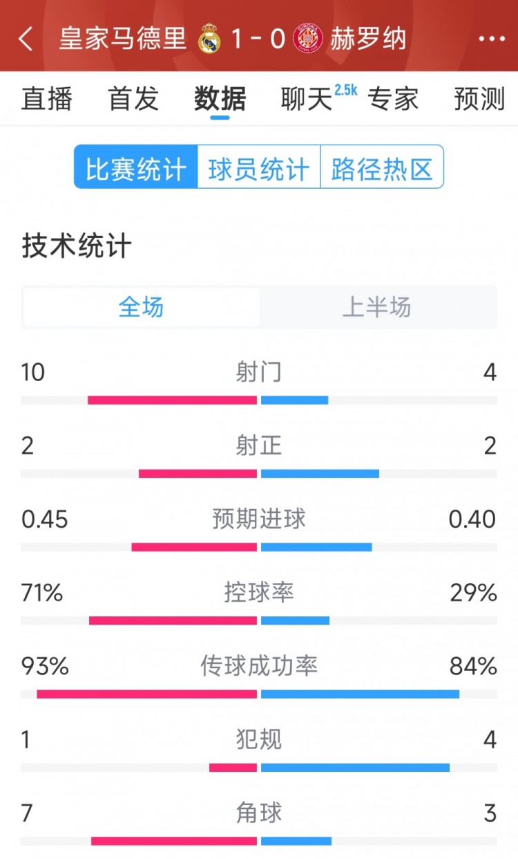  皇馬vs赫羅納半場(chǎng)數(shù)據(jù)：射門10-4，射正2-2，控球率七三開(kāi)