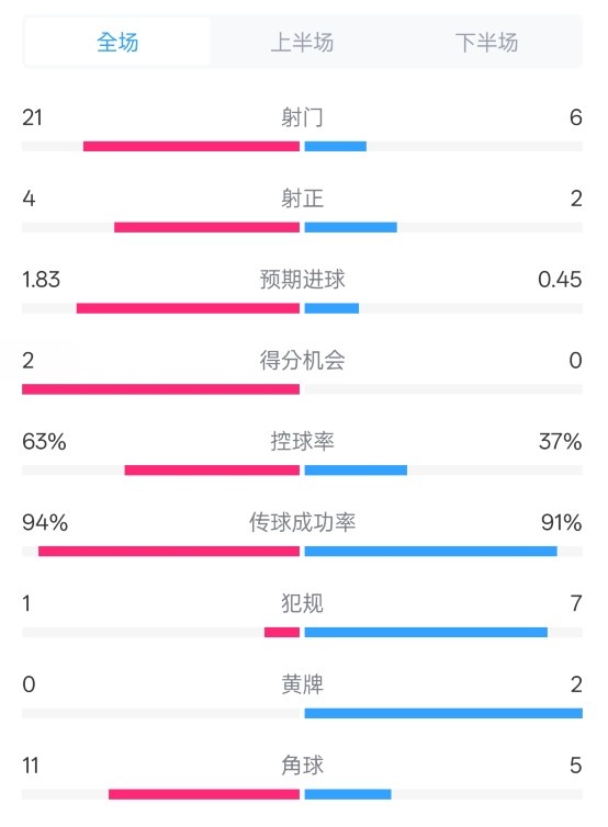  皇馬2-0赫羅納數(shù)據(jù)：射門21-6，射正4-2，控球率63%-37%