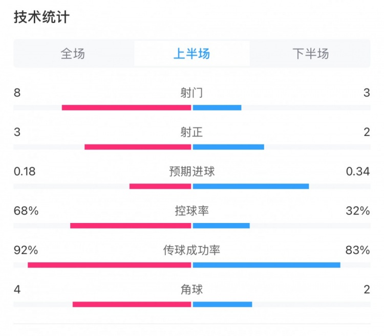 曼城0-2利物浦半場數(shù)據(jù)：控球率68%-32%，射門8-3，射正3-2