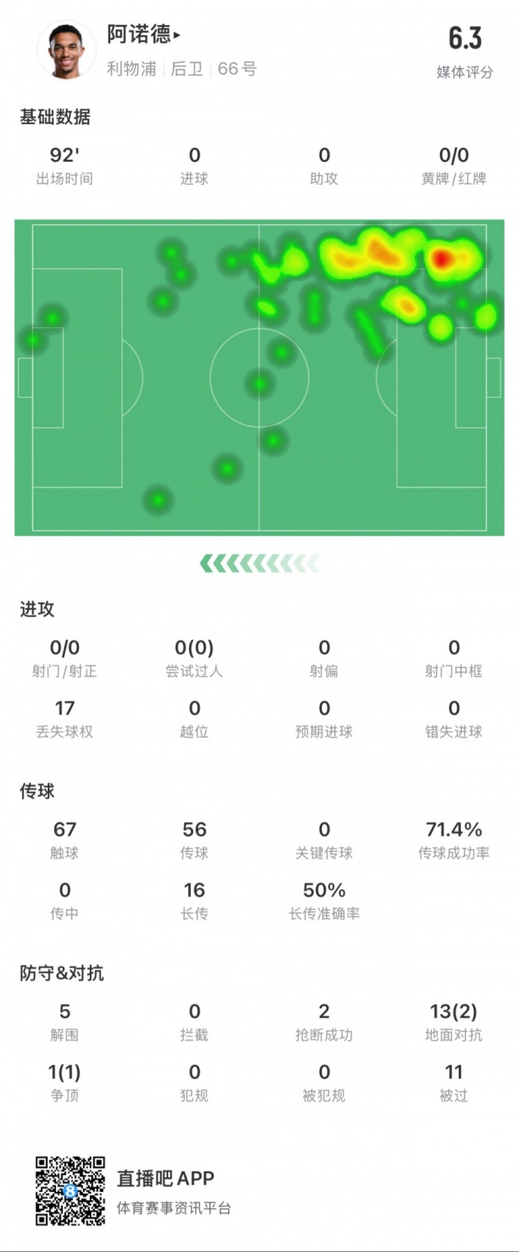  阿諾德本場數(shù)據(jù)：11次被過，14次對抗贏得3次，5次解圍