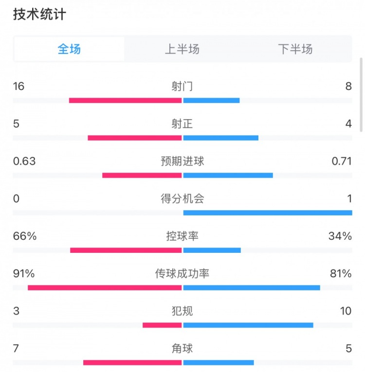  曼城0-2利物浦數(shù)據(jù)：控球率66%-34%，射門16-8，射正5-4