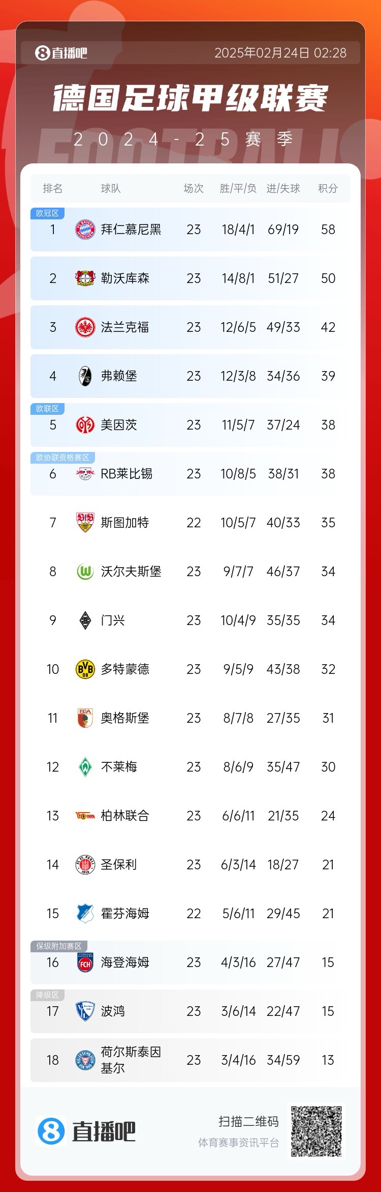  德甲積分榜：拜仁8分優(yōu)勢領(lǐng)跑！近9輪豪取8勝1平