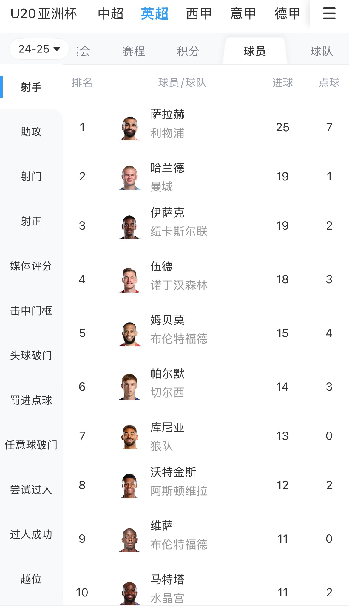  一度落后6球！英超射手榜：薩拉赫25球領(lǐng)跑，哈蘭德、伊薩克19球