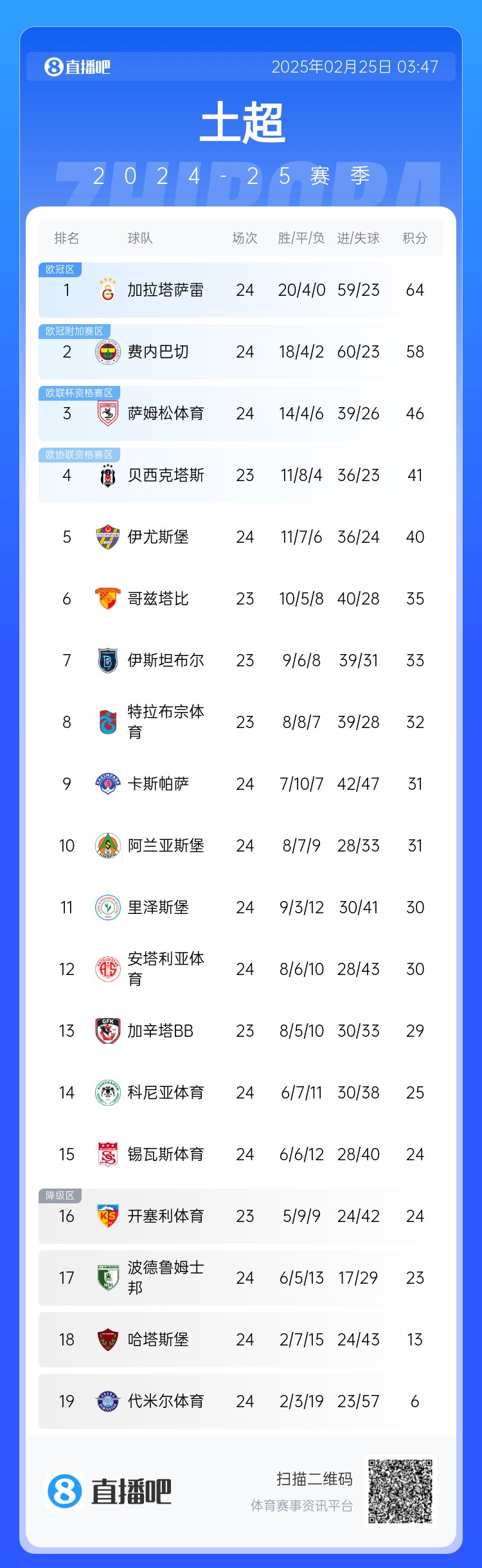  焦點(diǎn)大戰(zhàn)戰(zhàn)平！土超積分榜：費(fèi)內(nèi)巴切落后加拉塔薩雷6分 仍居第二