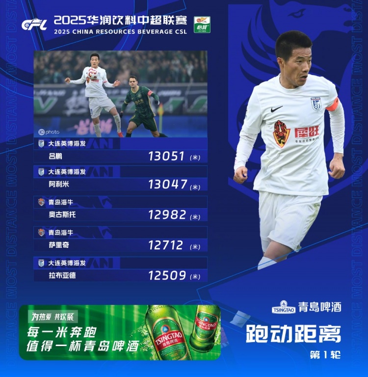  中超首輪跑動榜：升班馬大連英博三人上榜，呂鵬13051米居榜首