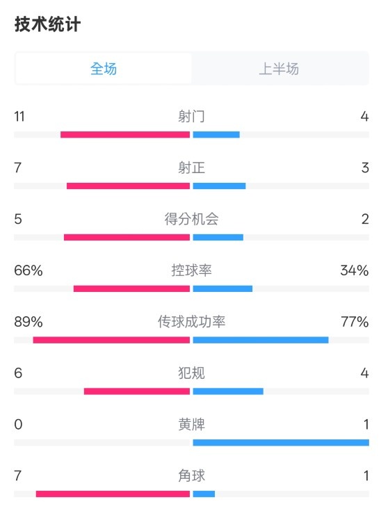  巴薩半場(chǎng)3-2馬競(jìng)數(shù)據(jù)：射門11-4，射正7-3，控球率66%-34%