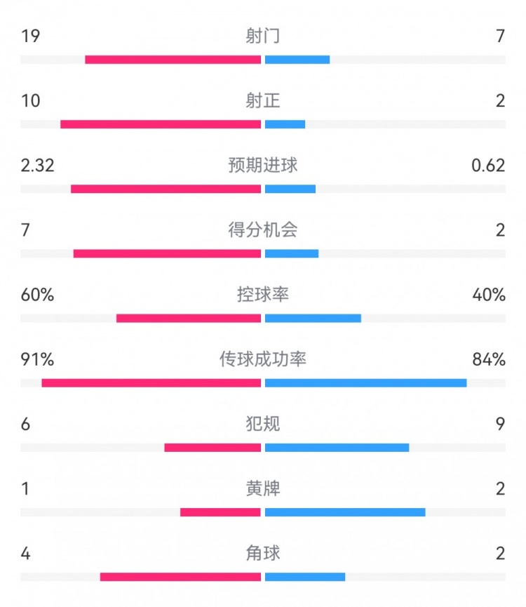  切爾西4-0圣徒數(shù)據(jù)：射門(mén)19-7，射正10-2，得分機(jī)會(huì)7-2
