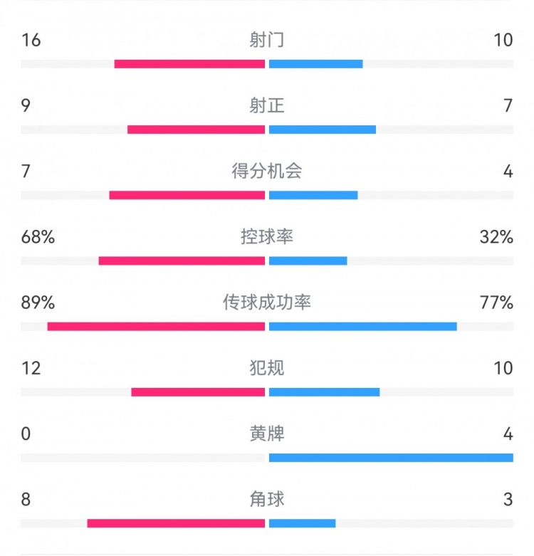  巴薩4-4馬競?cè)珗鰯?shù)據(jù)：射門16-10，射正9-7，得分機會7-4
