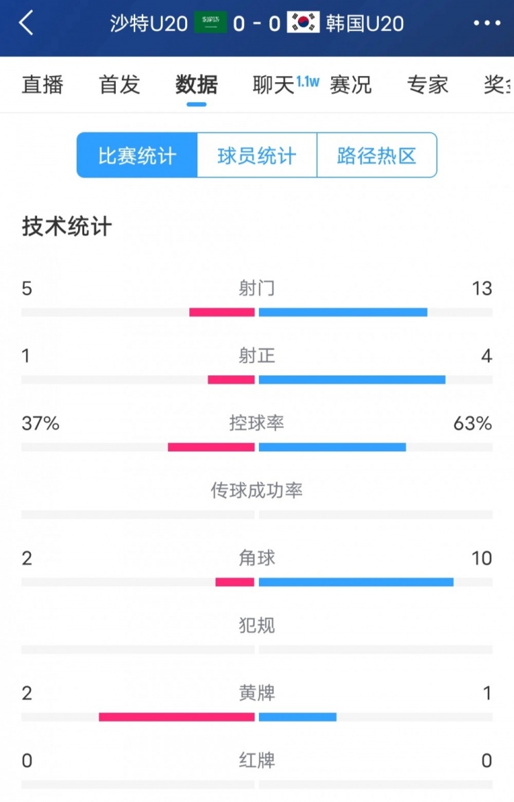  韓國(guó)vs沙特全場(chǎng)數(shù)據(jù)：韓國(guó)U20隊(duì)13次射門(mén)4次射正，占據(jù)明顯優(yōu)勢(shì)