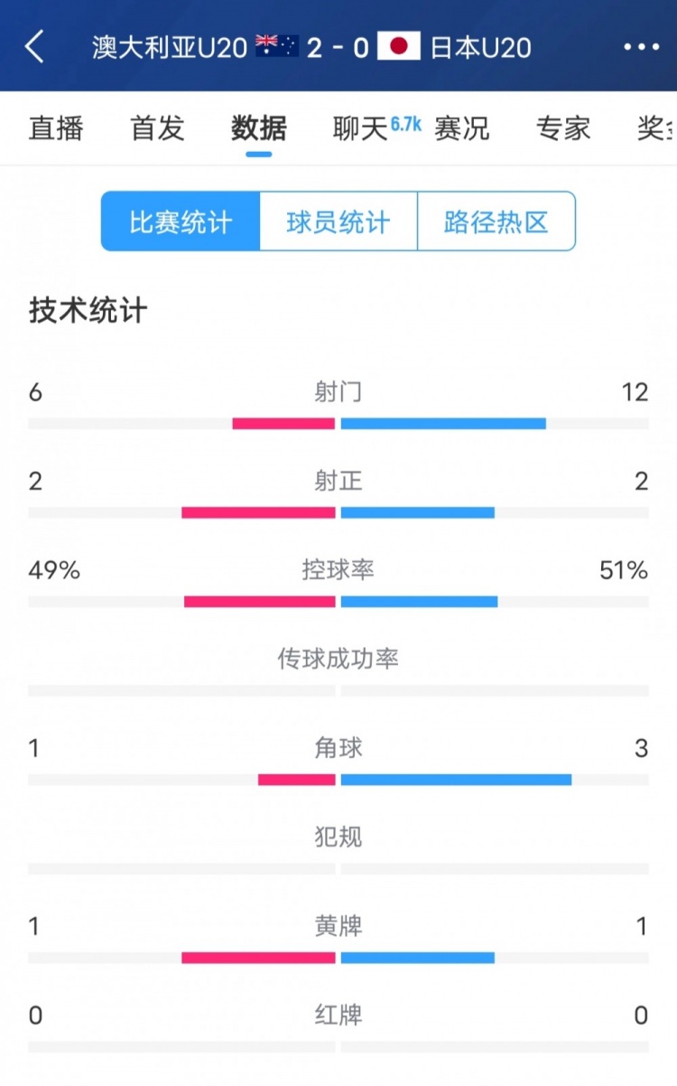  澳洲vs日本全場(chǎng)數(shù)據(jù)：日本隊(duì)射門次數(shù)兩倍于澳洲，但僅2次射正