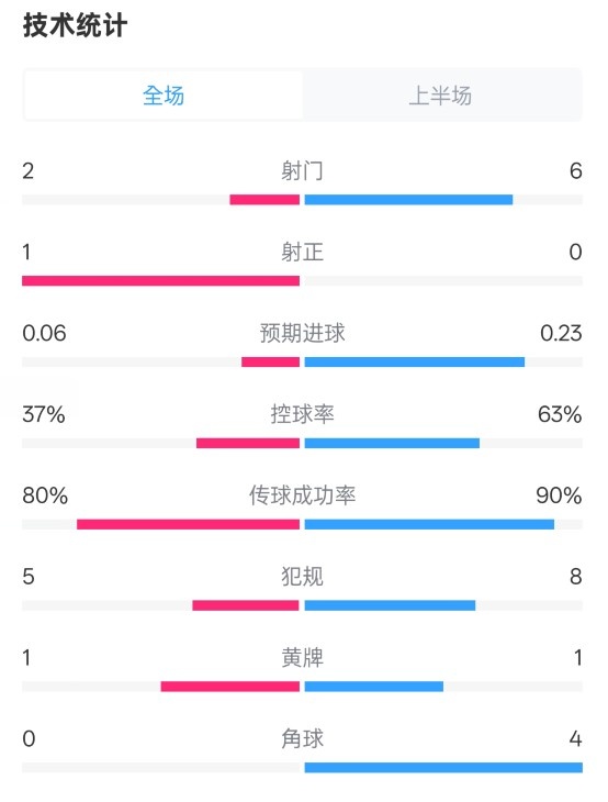  森林半場0-0阿森納數(shù)據(jù)：射門2-6，射正1-0，控球率37%-63%