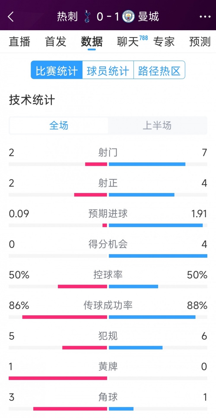  曼城vs熱刺半場數(shù)據(jù)：射門7-2，射正4-2，得分機會4-0