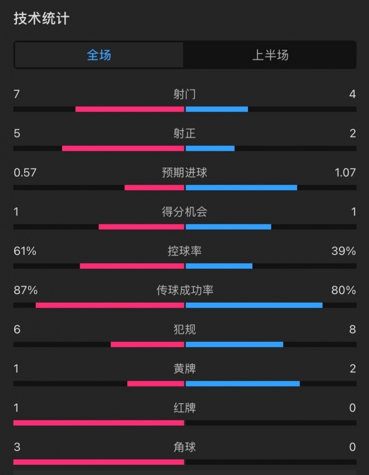  曼聯(lián)vs伊鎮(zhèn)半場數(shù)據(jù)：射門7-4，射正5-2，控球率61%-39%，角球3-0