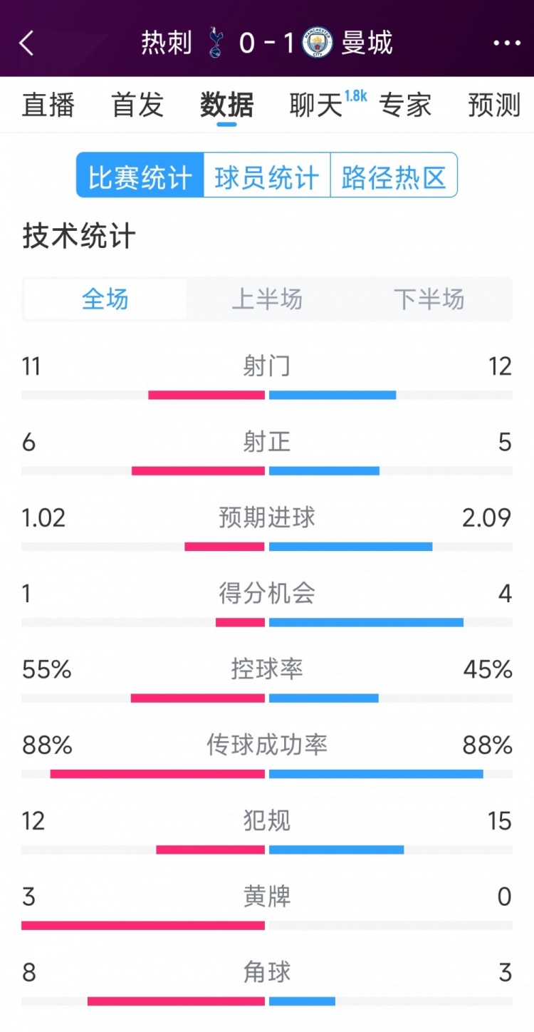  曼城1-0熱刺全場數(shù)據(jù)：射門12-11，射正5-6，得分機會4-2