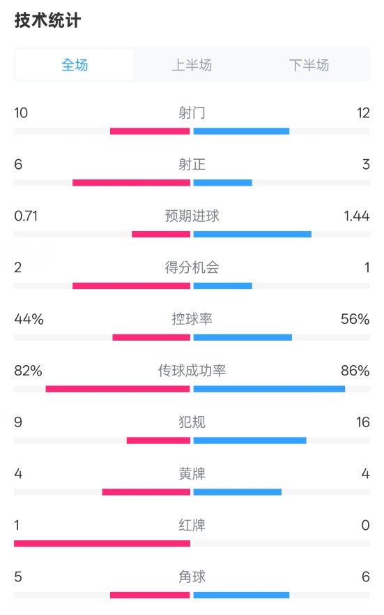  曼聯(lián)3-2伊鎮(zhèn)數(shù)據(jù)：射門10-12，射正6-3，控球率44%-56%，紅牌1-0