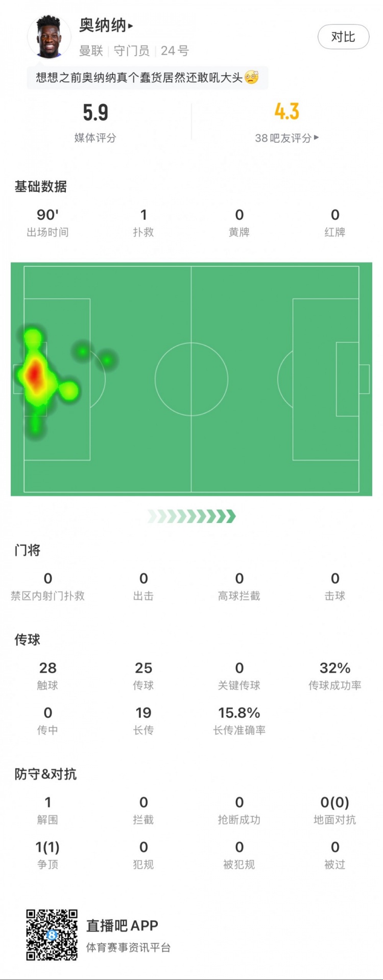  奧納納本場數(shù)據(jù)：1次撲救，19次長傳3次成功，只獲評5.9分