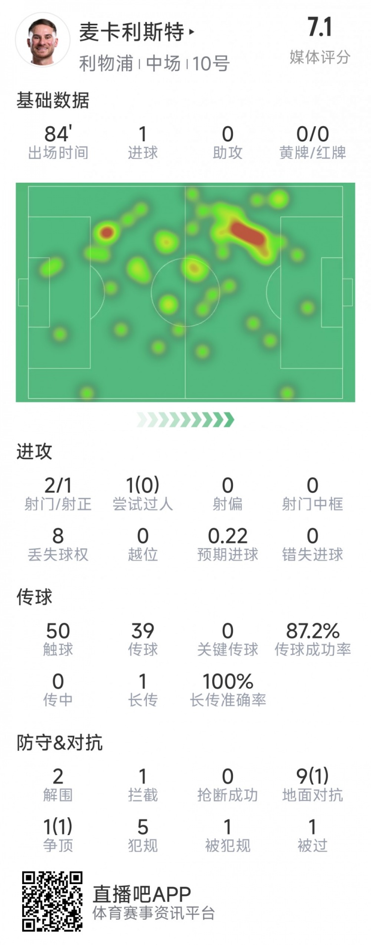  麥卡利斯特本場數(shù)據(jù)：1粒進(jìn)球，2射1正，2次解圍
