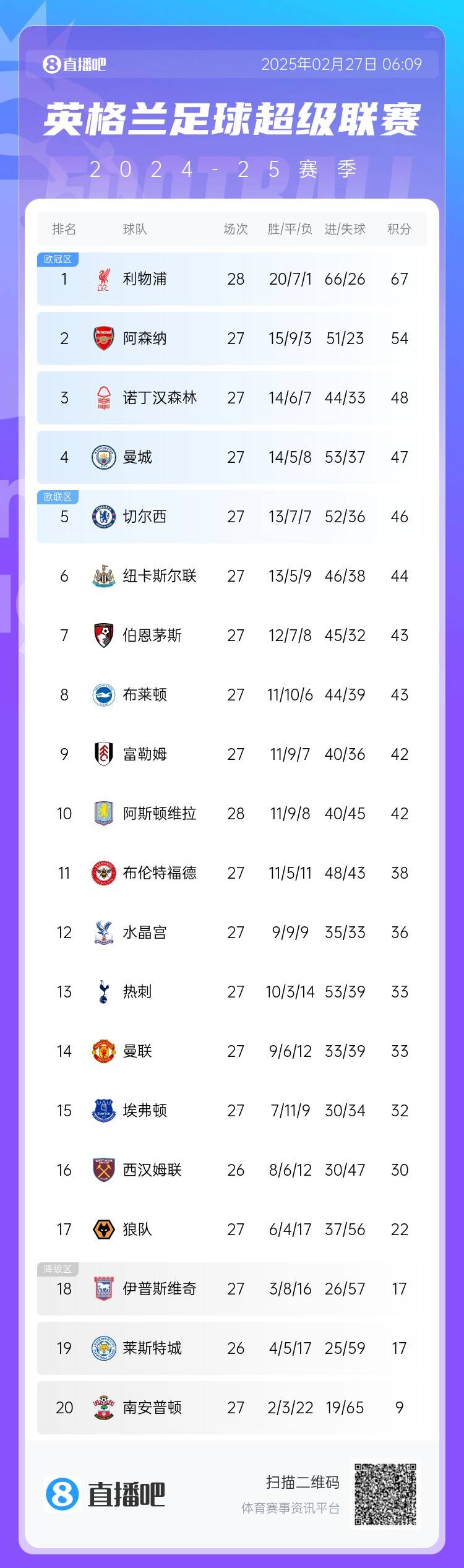  英超積分榜：利物浦先賽13分領(lǐng)跑 阿森納第2、森林第3、曼城第4