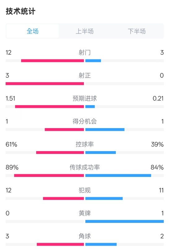  利物浦2-0紐卡全場數(shù)據(jù)：射門12-3，射正3-0，控球率61%-39%