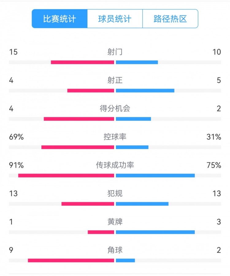  點球告負(fù)！尤文恩波利數(shù)據(jù)：射門15-10，射正4-5，得分機(jī)會4-2
