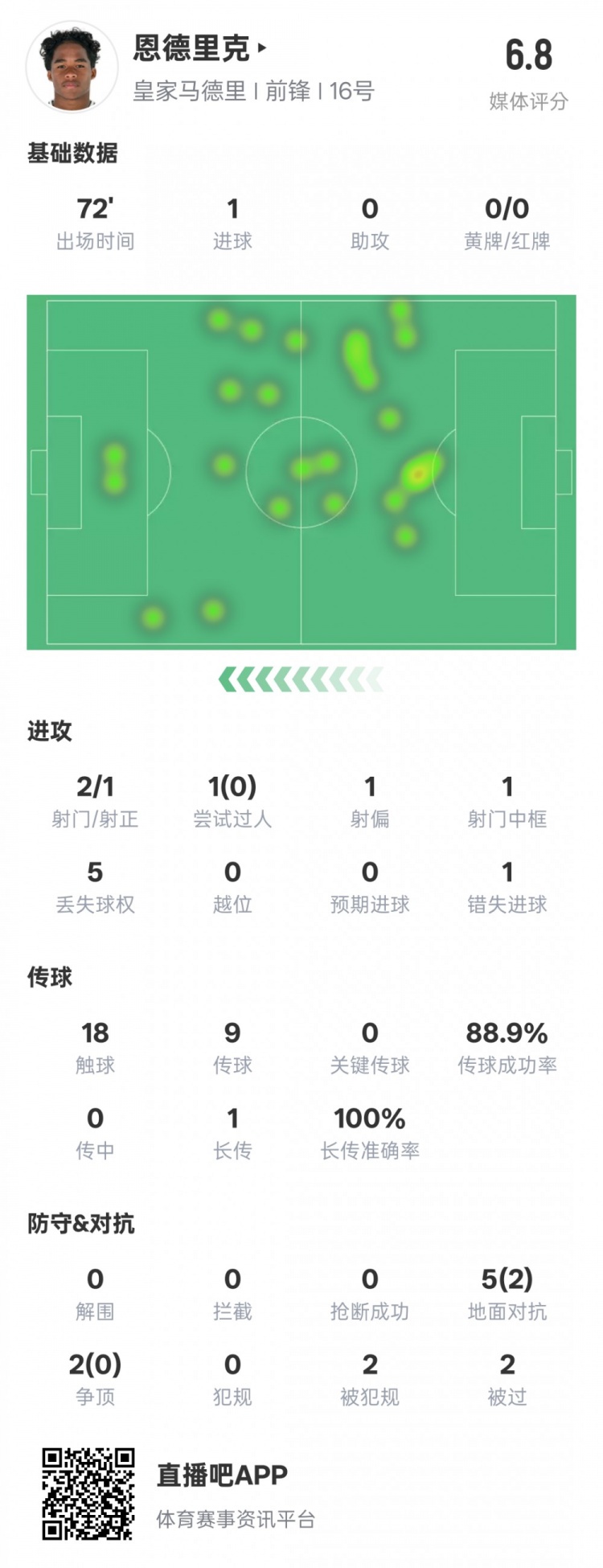  恩德里克本場數(shù)據(jù)：1進球1中框1錯失進球機會，評分6.8