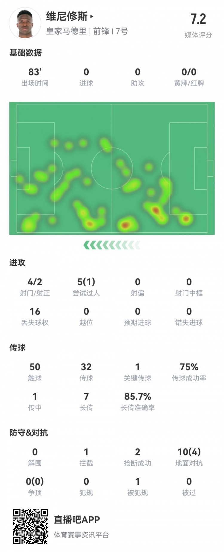  維尼修斯數(shù)據(jù)：4射2正1過人，1次關(guān)鍵傳球，6次成功長傳，評分7.2
